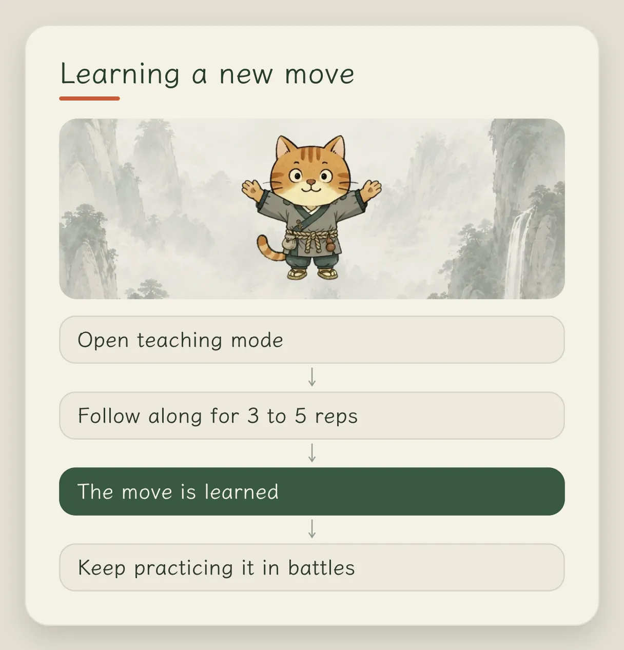 Concept card “What counts as learning a Move”: open the tutorial, follow along for 3 to 5 reps, and you've learned the Move; after that you keep reinforcing it in battle
