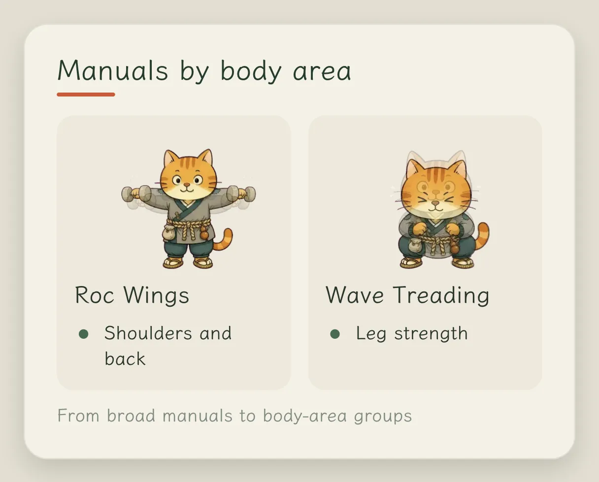Concept card “Splitting the Manuals more finely”: Roc Wings trains the shoulders and back, Wave Treading trains leg strength; no longer just Longevity Arts and Body Tempering, but split by body part