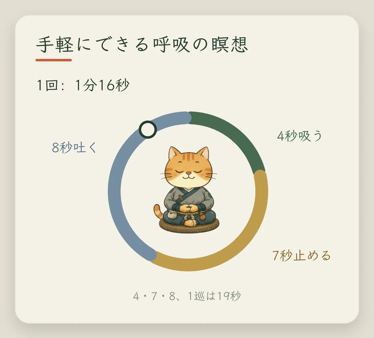 コンセプトカード「いちばん簡単なのは、マインドフルネス瞑想」：1 つの輪が 3 つの区間に分かれている。吸う 4 秒、止める 7 秒、吐く 8 秒で、1 巡 19 秒、1 ラウンド 1 分 16 秒。輪の中央には座禅を組む茶トラの猫