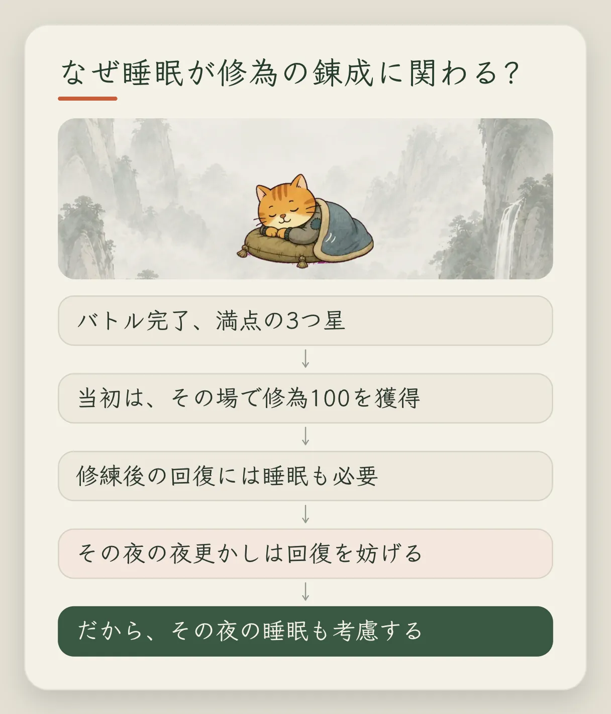 コンセプトカード「修為はなぜ睡眠しだいなのか」：バトル終了、満点の星 3 つ。最初はその場で修為 100 をもらえた。でも修練のあとは睡眠で回復する必要がある。その夜に夜更かしすると体へのダメージがとても大きい。だからその夜の睡眠も計算に入れた。