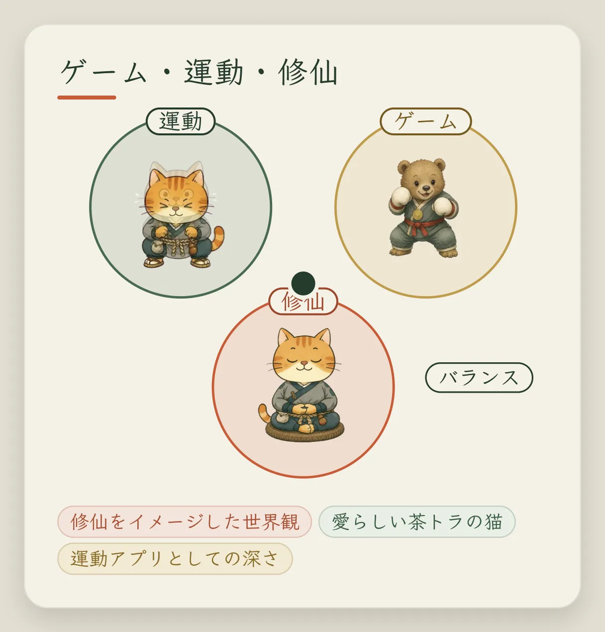 コンセプトカード「ゲーム、フィットネス、修仙」：3 つの円はそれぞれフィットネス、ゲーム、修仙で、中央の 1 つの点がバランスの取れた位置にある。下の 3 つのラベルは、修仙のビジュアルスタイル、茶トラの猫のかわいさ、フィットネスアプリの深さ