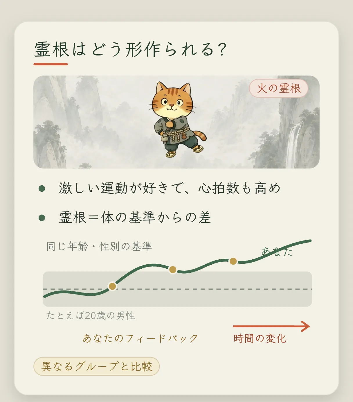 コンセプトカード「霊根はどのように形づくられるか」：激しい運動が好きで心拍数が高いことが多い人は、火の霊根かもしれない。霊根はあなたと身体の基準値との差に等しく、基準値は同じ年齢・同じ性別で決まる。1 本の曲線が、あなたのフィードバックの時間による傾向を表している。