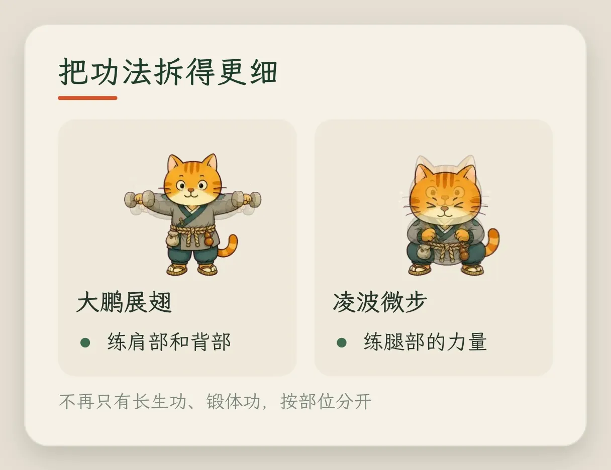 概念卡「把功法拆得更细」：大鹏展翅练肩部和背部，凌波微步练腿部的力量；不再只有长生功、锻体功，按部位分开