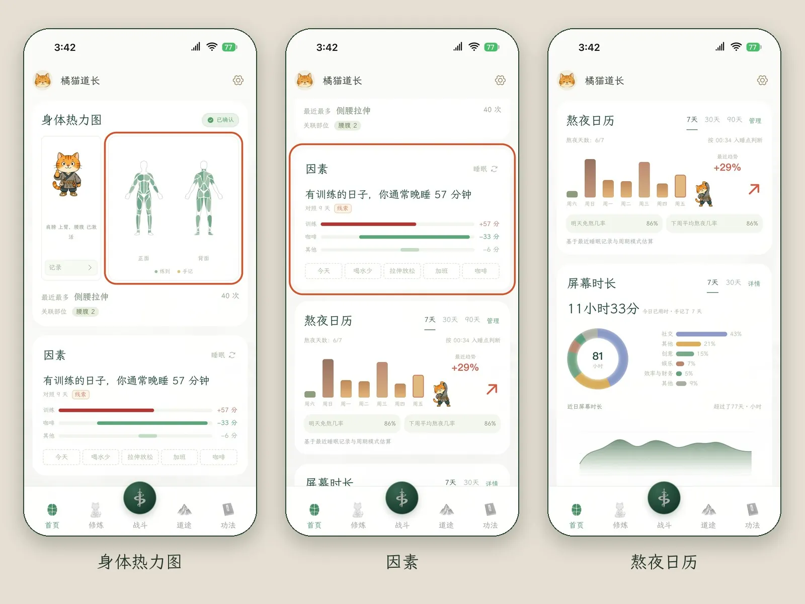 三张首页画面:身体热力图用正面和背面两个人形标出各部位的状态;「因素」卡片列出和睡眠有关联的因素;熬夜日历按天显示入睡早晚