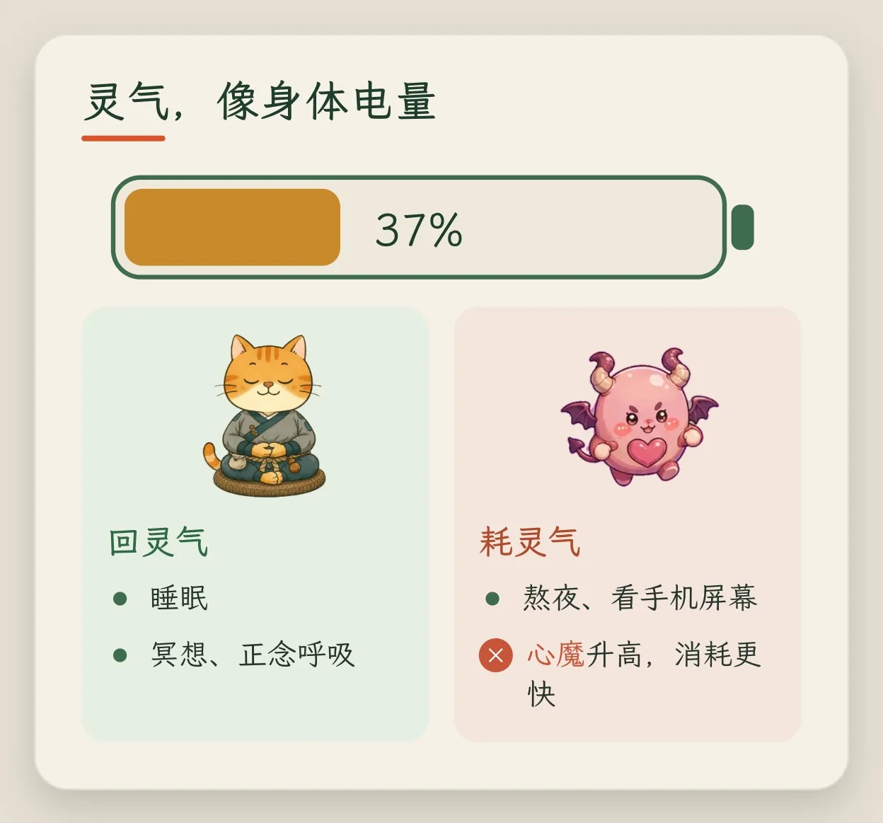 概念卡「灵气,像身体电量」:一块电池显示 30%;回灵气靠睡眠、冥想和正念呼吸;耗灵气的是熬夜、看手机屏幕,心魔升高时消耗更快