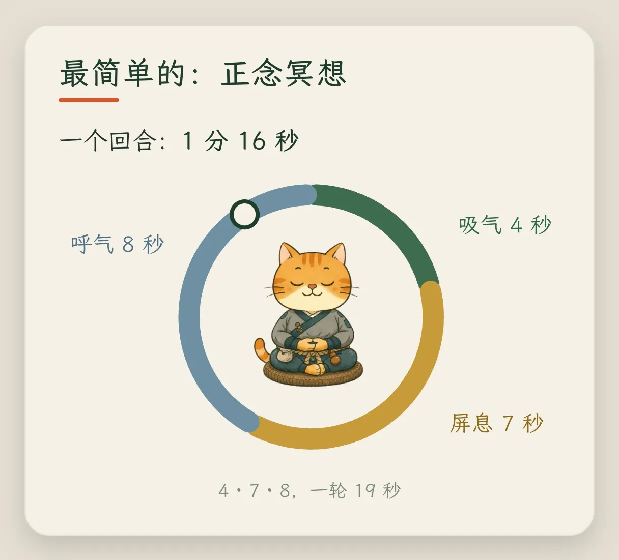 概念卡「最简单的:正念冥想」:一个圆环分成三段,吸气 4 秒、屏息 7 秒、呼气 8 秒,一轮 19 秒,一个回合 1 分 16 秒,圆环中间是打坐的橘猫