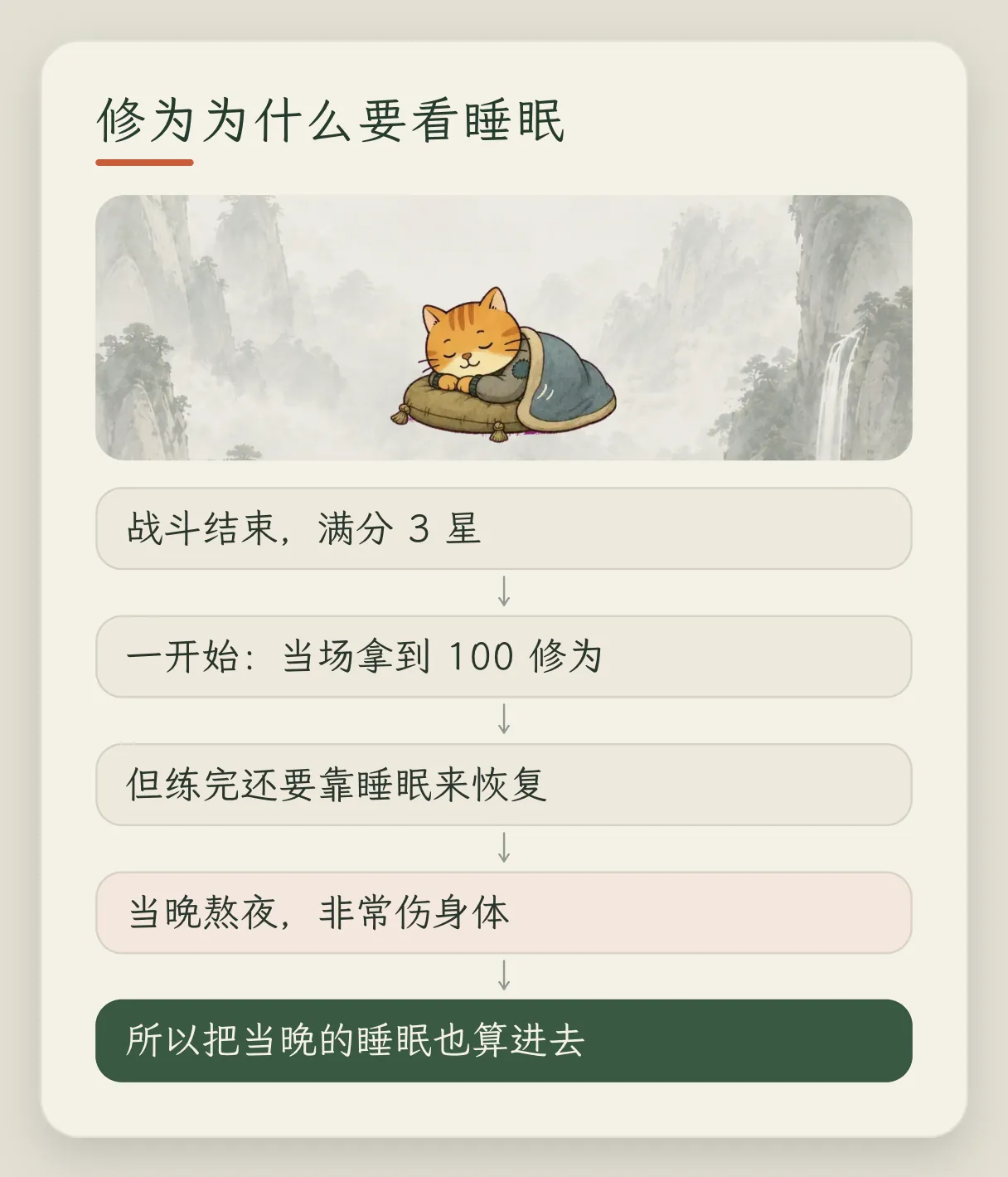概念卡「修为为什么要看睡眠」:战斗结束满分 3 星;一开始是当场拿到 100 修为;但练完还要靠睡眠来恢复;当晚熬夜很伤身体;所以把当晚的睡眠也算进去