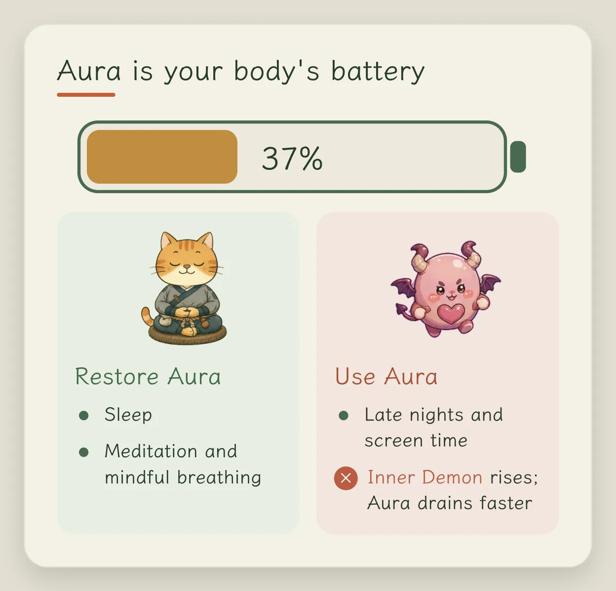 Concept card "Aura, like a body battery": a battery showing 30%; Aura is restored by sleep, meditation and mindful breathing; it is used up by staying up late and looking at your phone screen, and is used up faster when Inner Demon rises
