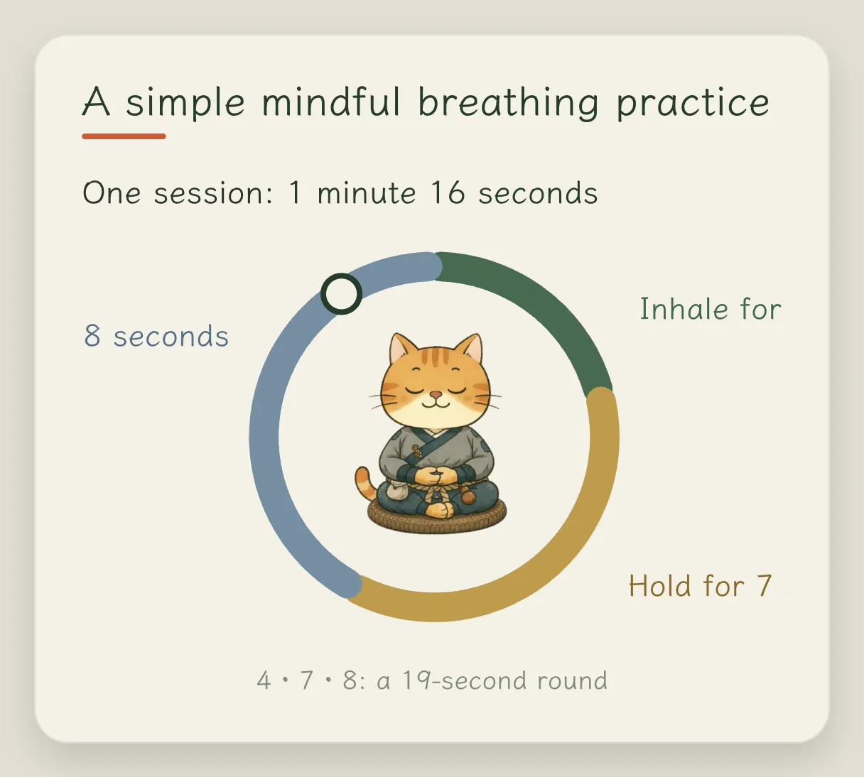 Concept card "The simplest one: mindfulness meditation": a ring divided into three segments, inhale 4 seconds, hold 7 seconds, exhale 8 seconds; one round is 19 seconds and one set is 1 minute 16 seconds; the orange cat sits meditating in the middle of the ring