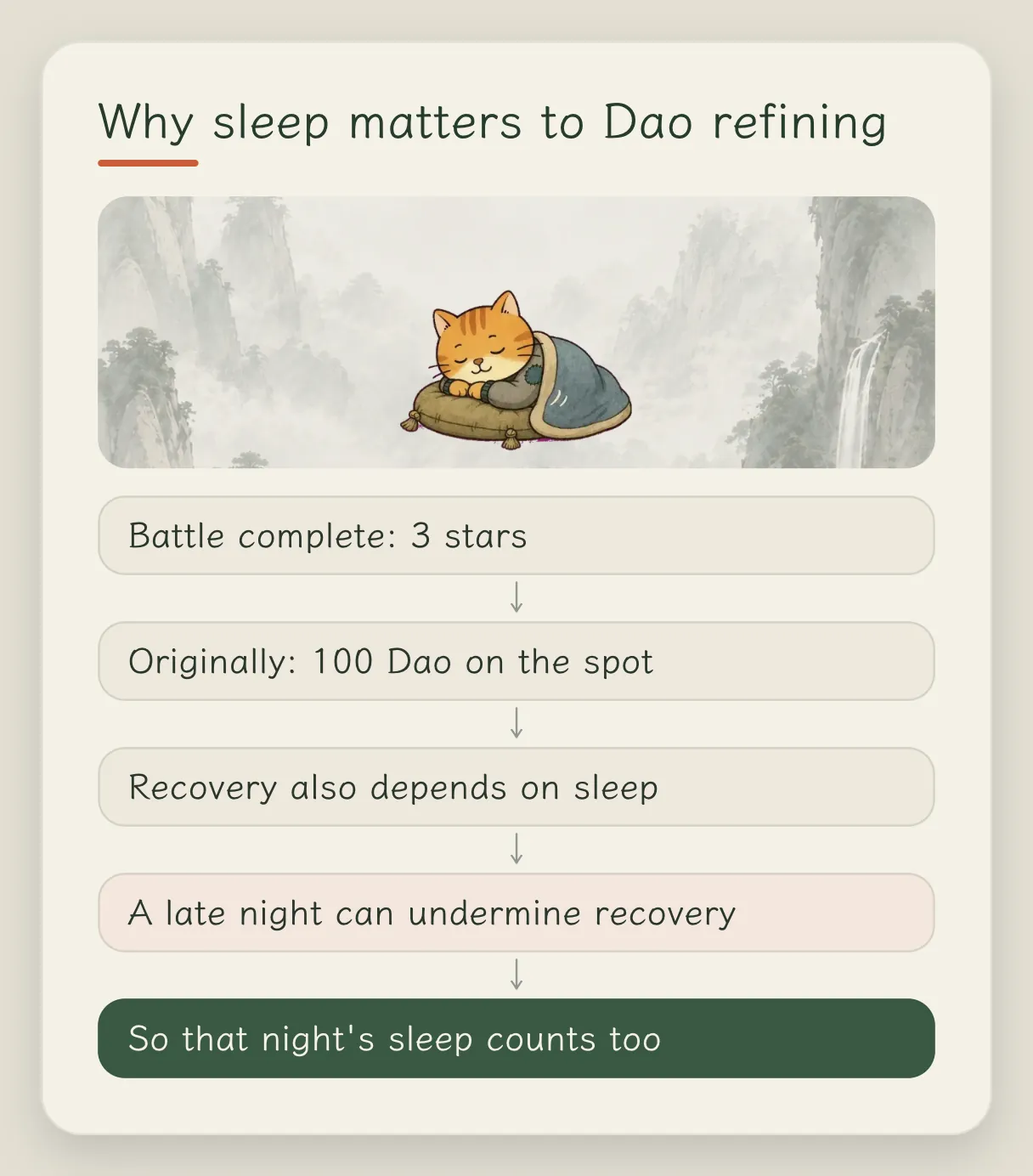 Concept card "Why EXP depends on sleep": the battle ends with a full 3 stars; at first you got 100 EXP on the spot; but after practice you still rely on sleep to recover; staying up late that night is hard on the body; so that night's sleep is counted in too