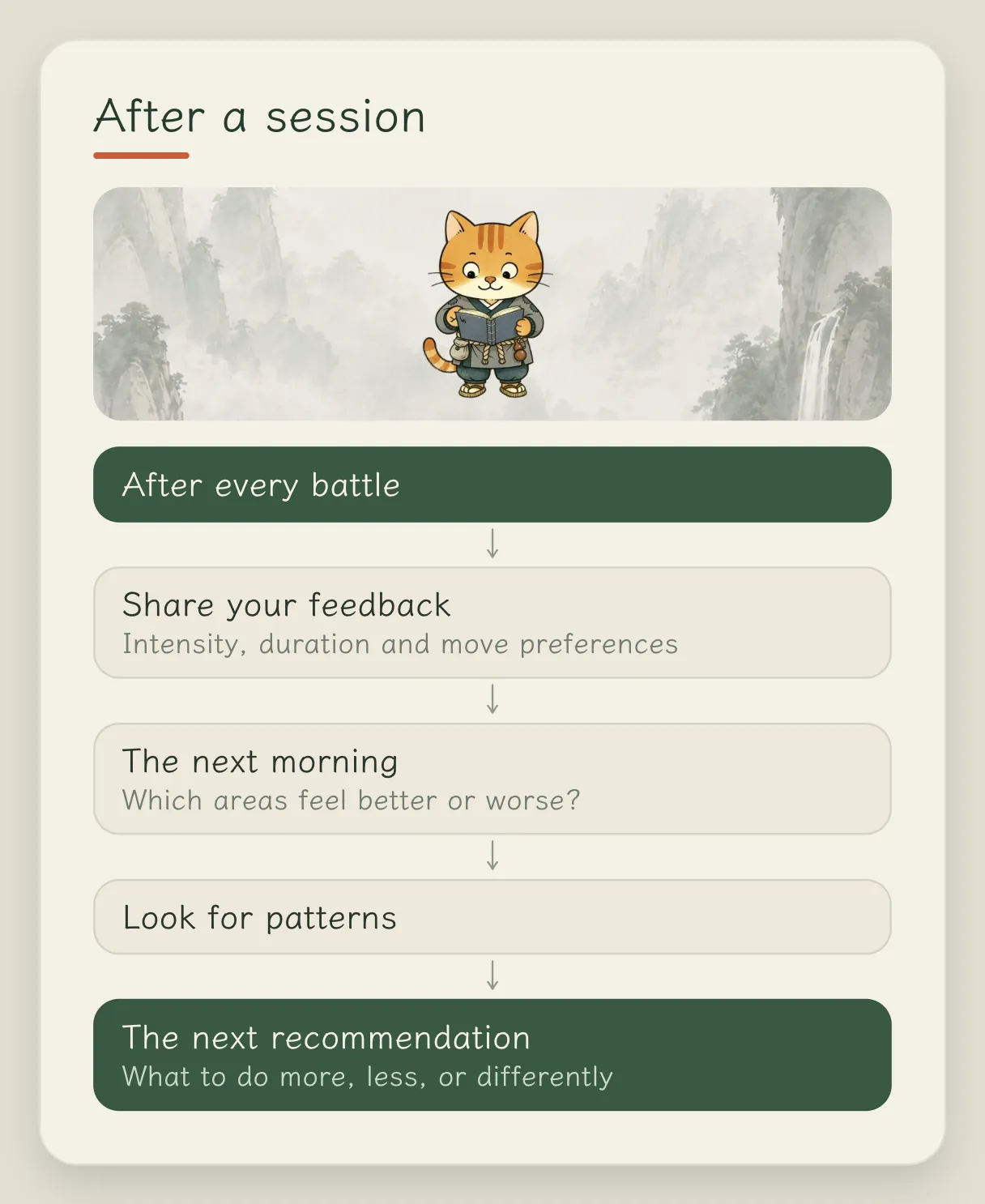 Concept card "After a session": feedback once after each battle (intensity, duration, favorite move and the move to block), the next morning a look at which parts got better or worse than yesterday, a correlation analysis, and the resulting recommendations for what comes next