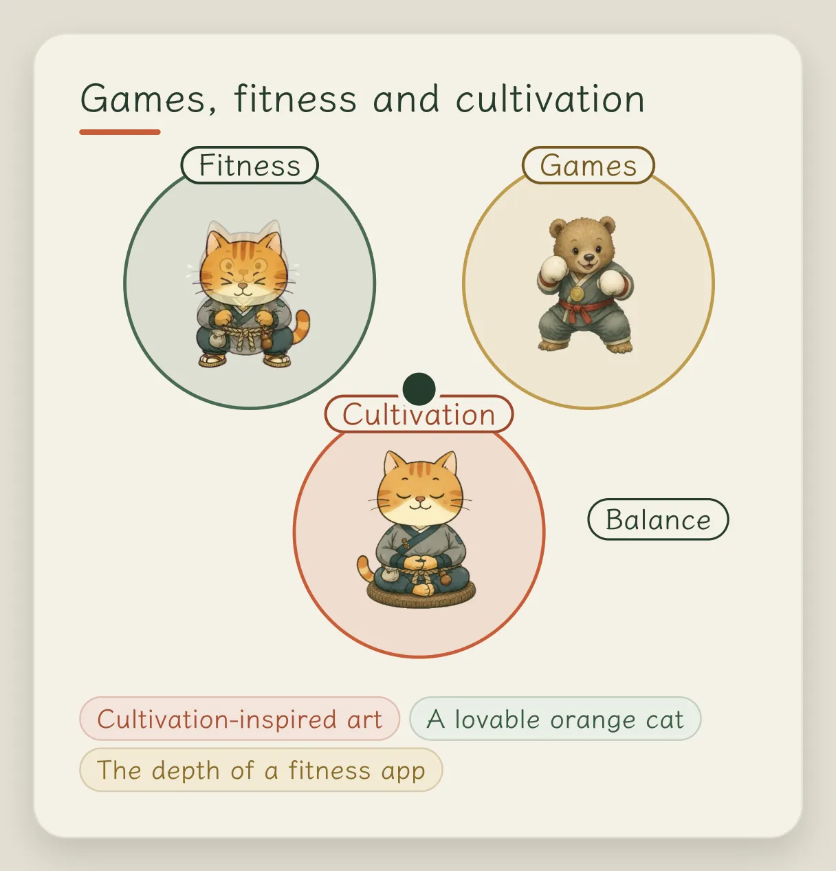 Concept card "Game, fitness, cultivation": three circles are fitness, game and cultivation, with a dot in the middle at the balance point; the three labels below are the visual style of cultivation, the cuteness of the orange cat, and the depth of a fitness app
