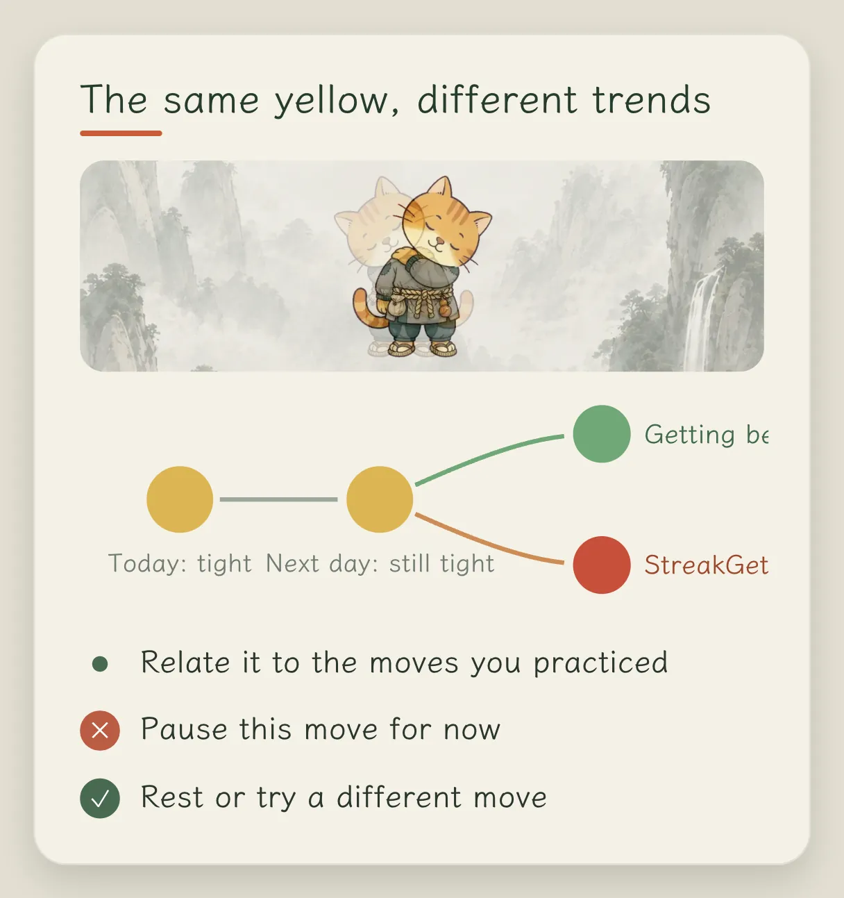Concept card "The same yellow": tight today, still tight the next day, then two paths, getting better or getting worse several times in a row; a part that keeps getting worse is linked to the moves you did, with a suggestion to stop that move for now and rest well or switch to another move