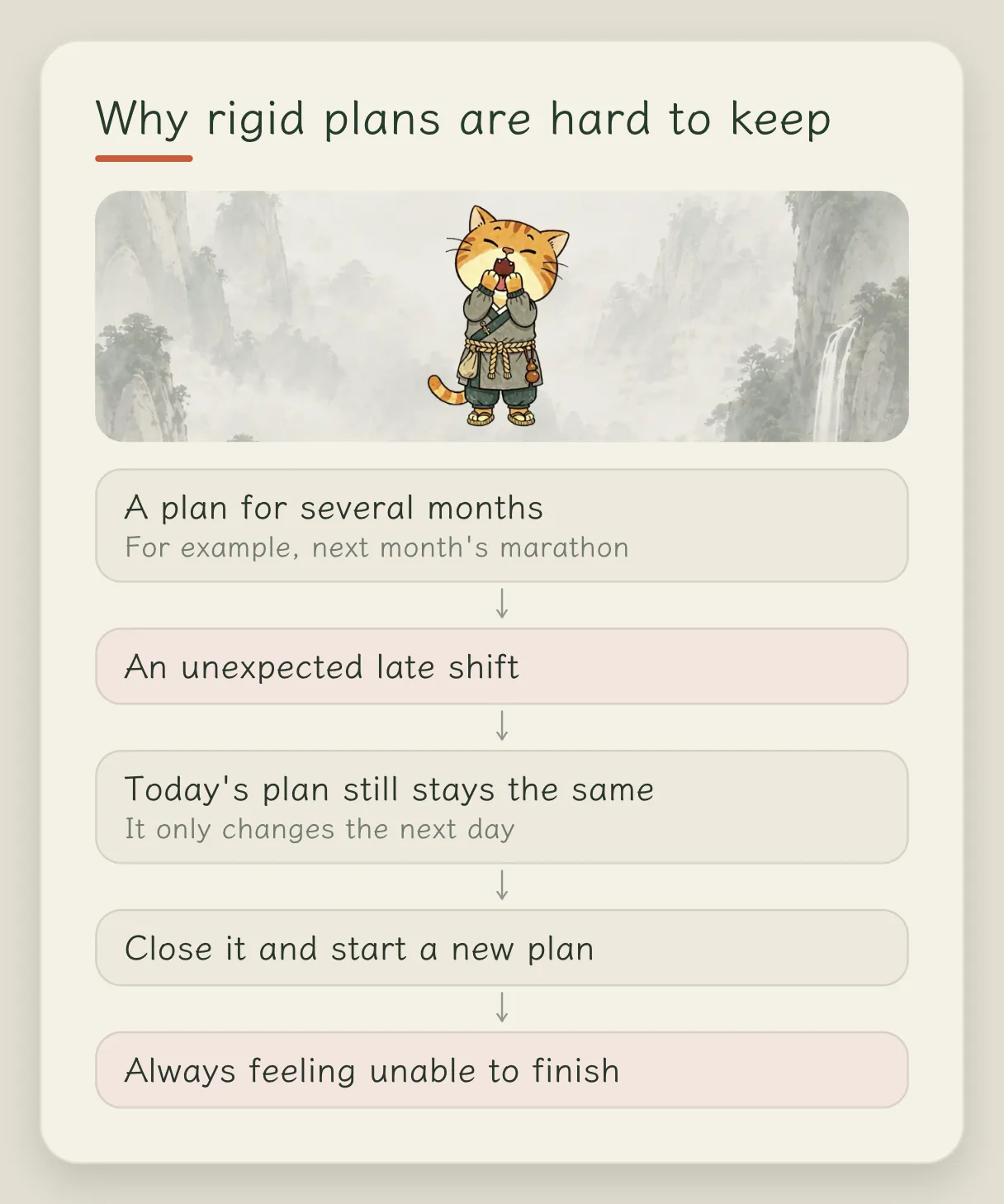 Concept card "Why earlier plans didn't stick": a training plan lasting several months, for example preparing for next month's marathon; suddenly having to work late into the night; that day's plan still does not change, and only the next day changes a little; turn it off and start a new plan; forever stuck in a state of never finishing