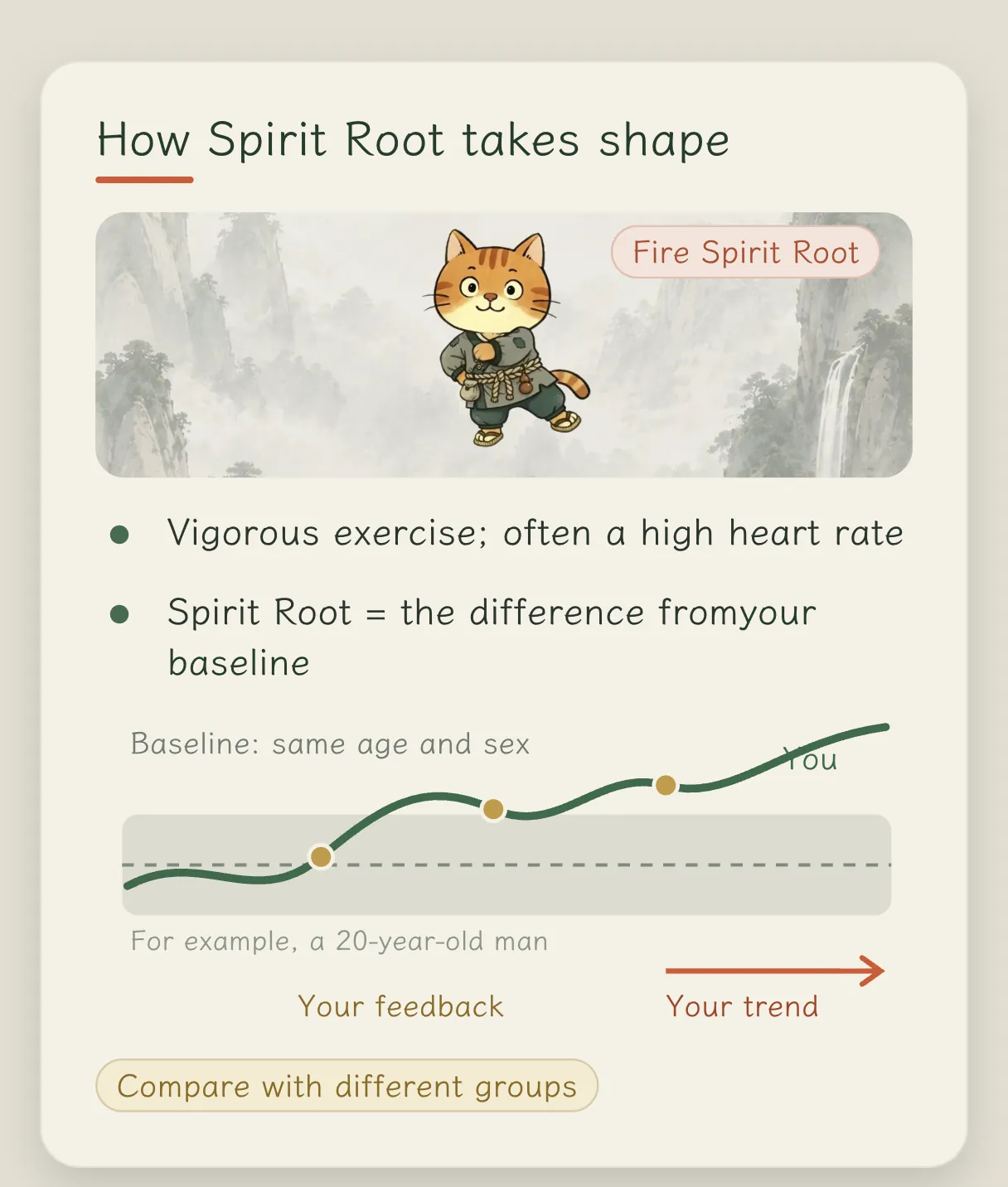 Concept card "How Spirit Root forms": someone who likes intense exercise and whose heart rate is often high may be a Fire Spirit Root; Spirit Root equals the difference between you and a physical baseline, set for the same age and sex; a curve shows the trend of your feedback over time