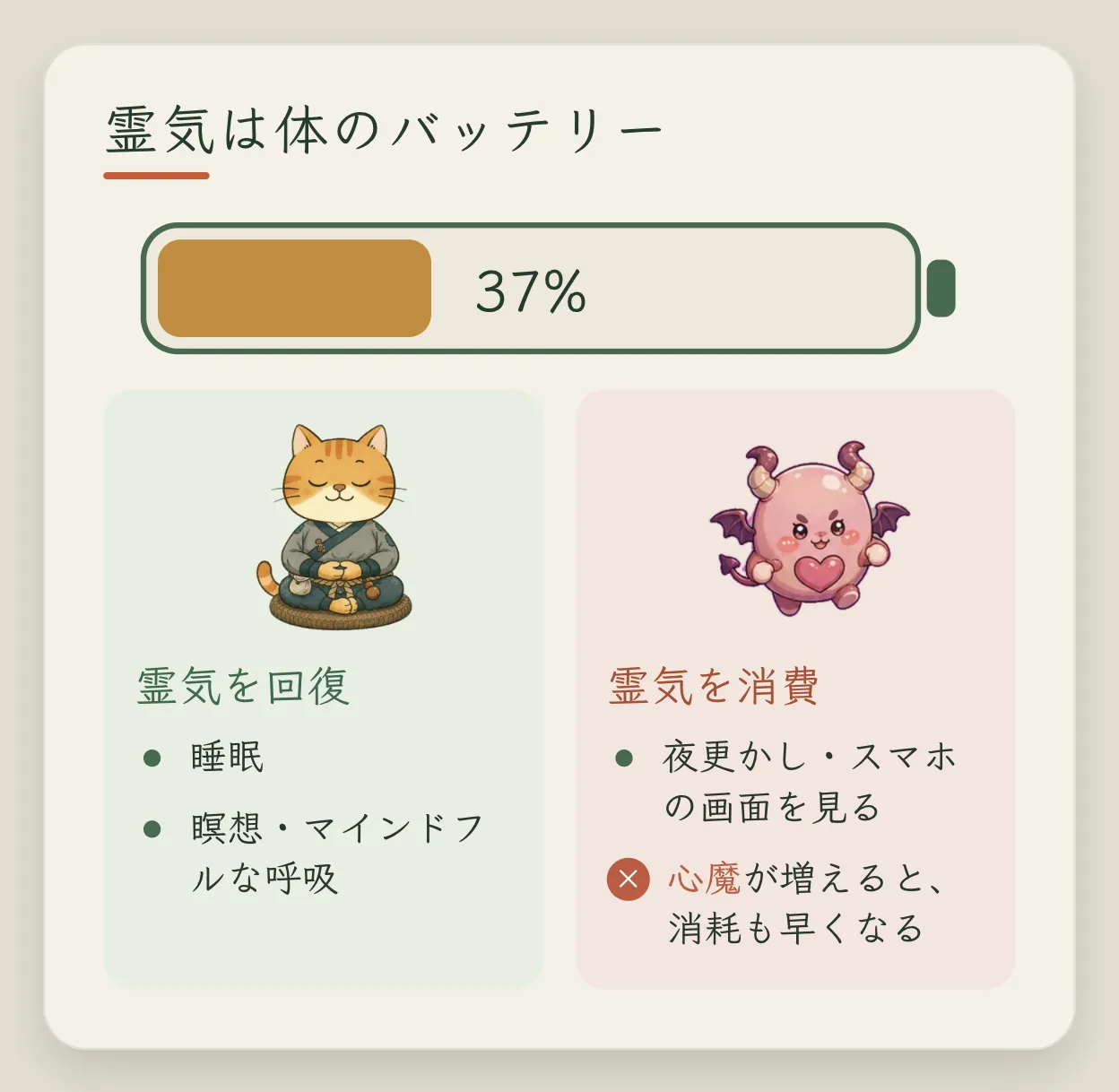 コンセプトカード「霊気は、体のバッテリーのようなもの」:バッテリーの表示は 30%。霊気を回復させるのは睡眠、瞑想、マインドフルネス呼吸。霊気を消耗させるのは夜更かしとスマホの画面を見ることで、心魔が上がると消耗が速くなる