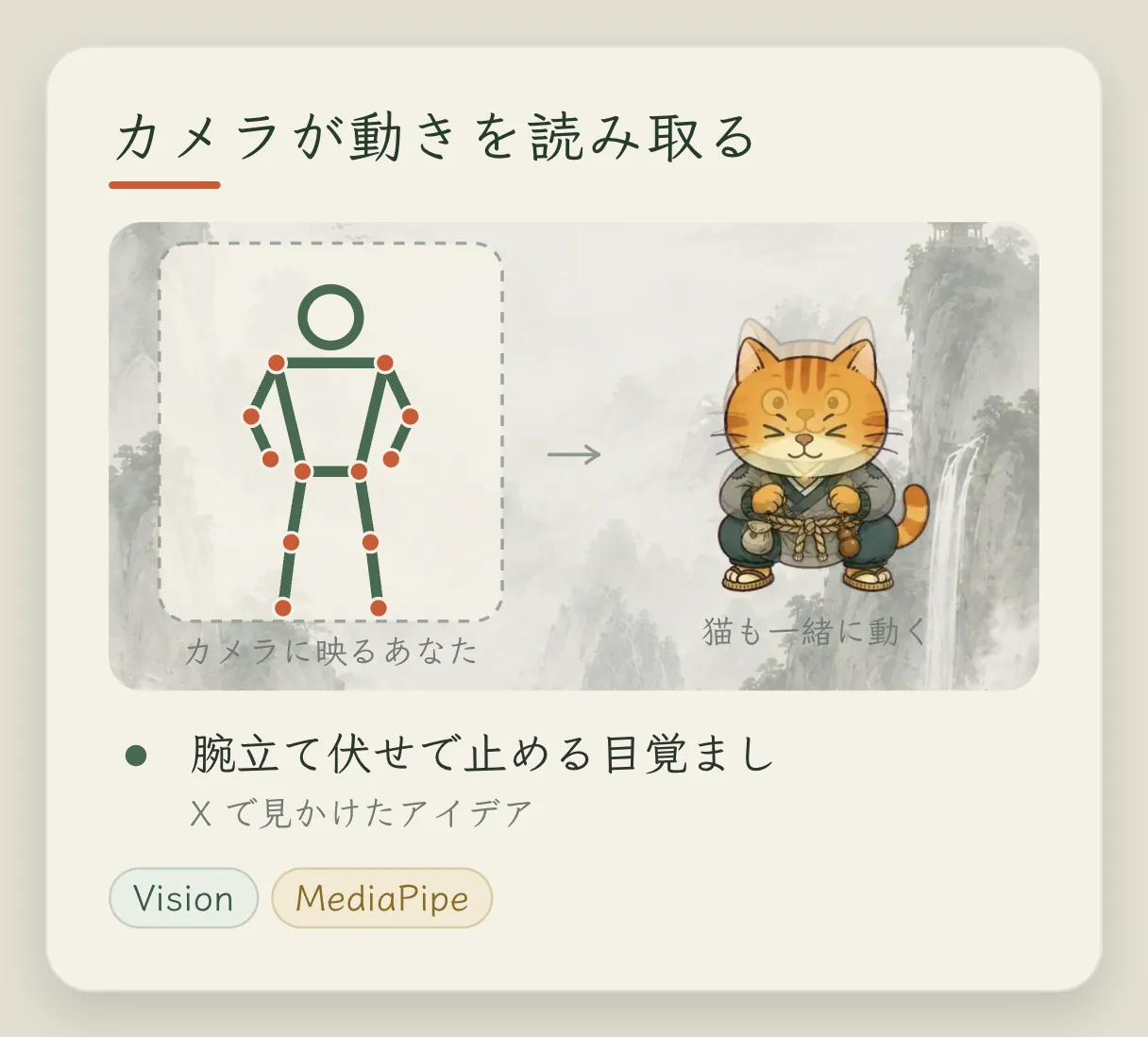 コンセプトカード「カメラはあなたの動きを理解できる」:左はカメラに映った、骨格の点で表されたあなた、右はあなたに合わせてしゃがむ茶トラの猫。着想は X で見かけた、腕立て伏せをしないと止められない目覚ましアラームから