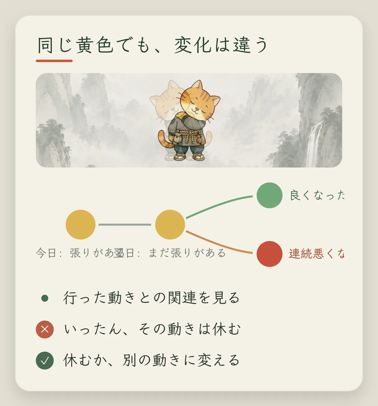 コンセプトカード「同じ黄色でも」:今日は張っていて、翌日もまだ張っている。そのあとは、良くなるか、悪化が続くかの 2 つの道に分かれる。悪化が続く場合は、あなたが行った動作と関連づけ、その動作はいったんやめて、しっかり休むか別の動作に替えるようすすめる。