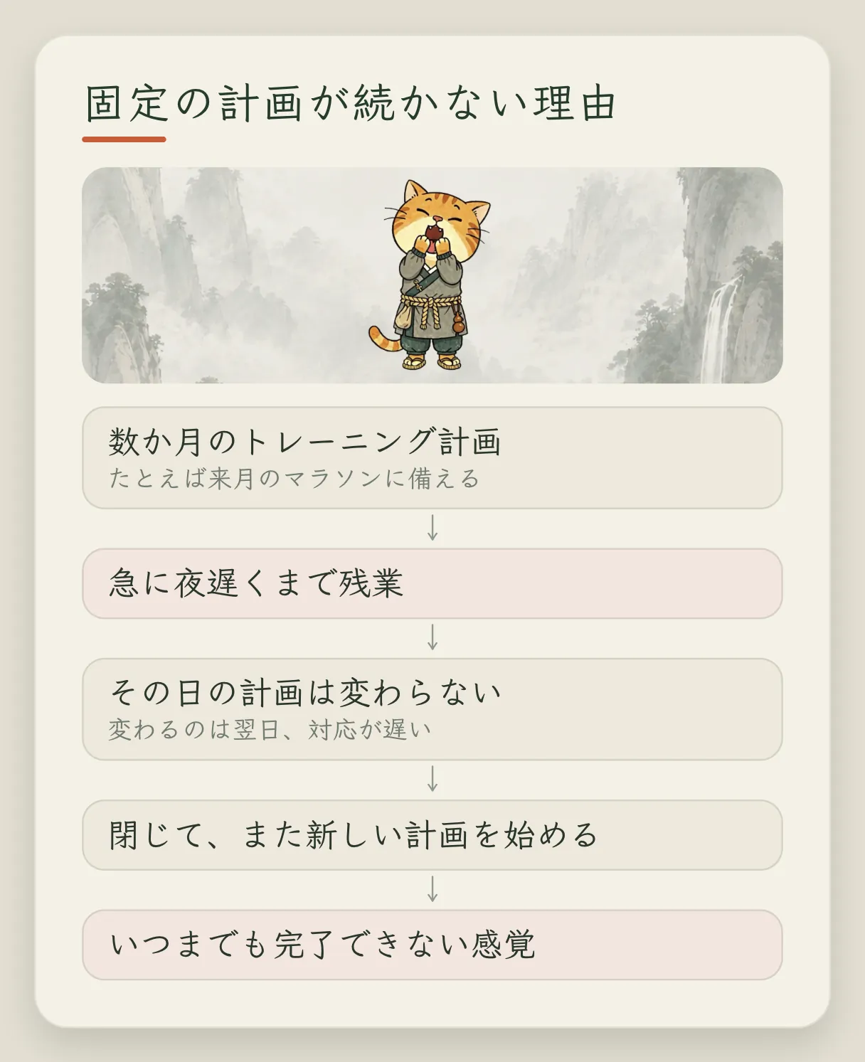 コンセプトカード「これまでの計画はなぜ続かなかったのか」:何か月もかかるトレーニング計画、たとえば来月のマラソンに向けた準備。急に夜遅くまで残業することになる。その日の計画はやはり変わらず、翌日になってようやく少し変わる。計画を止めて、また新しい計画を始める。いつまでも、やり切れない状態のまま。