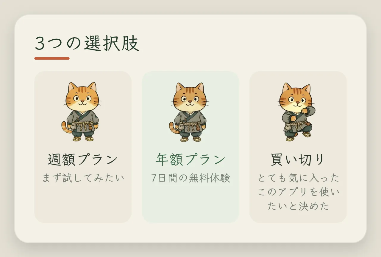コンセプトカード「3 つの選択肢」:週額プランは、少し試してみたい人。年額プランは、7 日間の無料体験。買い切りは、このアプリが本当に好きで、確信を持っている人