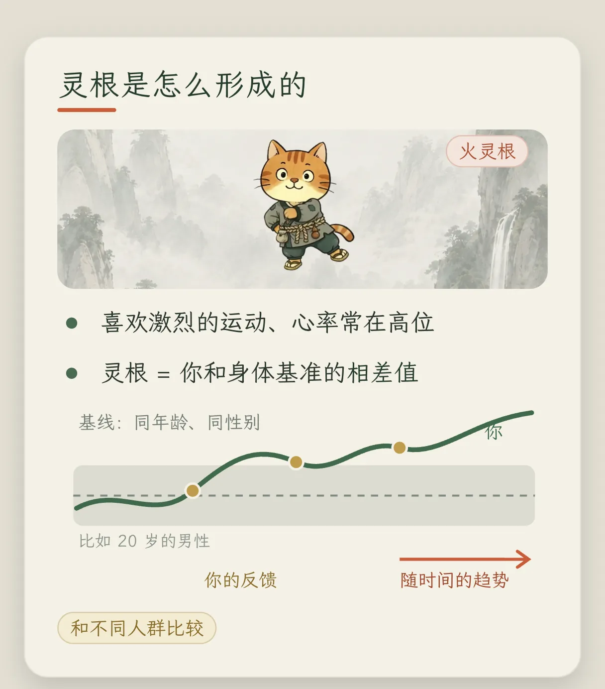 概念卡「灵根是怎么形成的」:喜欢激烈的运动、心率常在高位的人可能是火灵根;灵根等于你和身体基准的相差值,基准按同年龄、同性别来定;一条曲线表示你的反馈随时间的趋势